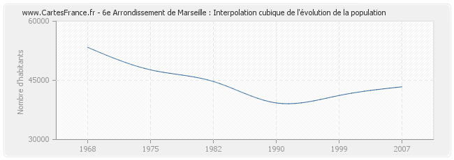 6e Arrondissement de Marseille : Interpolation cubique de l'évolution de la population